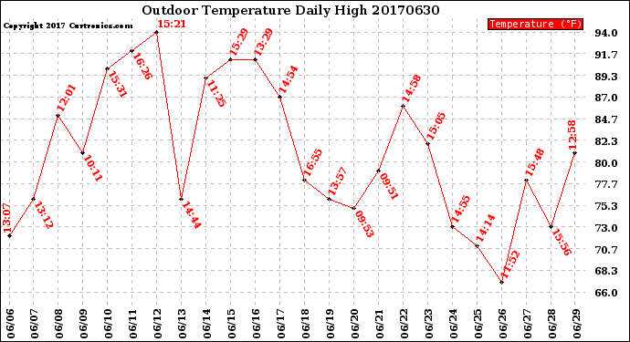 Milwaukee Weather Outdoor Temperature<br>Daily High