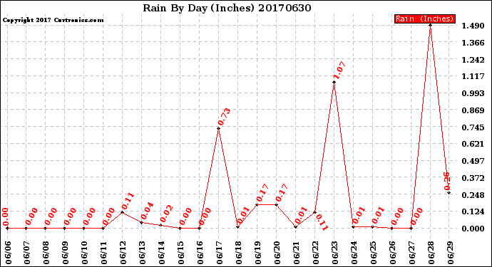 Milwaukee Weather Rain<br>By Day<br>(Inches)