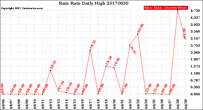 Milwaukee Weather Rain Rate<br>Daily High