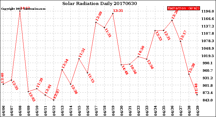 Milwaukee Weather Solar Radiation<br>Daily