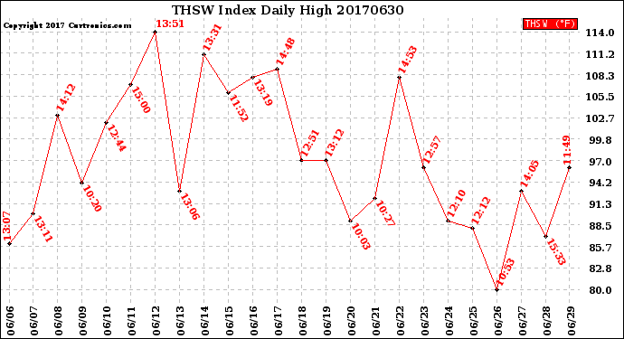Milwaukee Weather THSW Index<br>Daily High