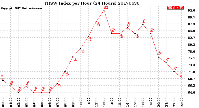 Milwaukee Weather THSW Index<br>per Hour<br>(24 Hours)