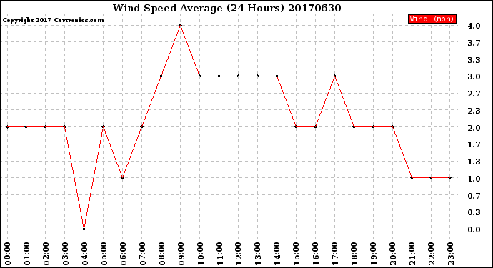 Milwaukee Weather Wind Speed<br>Average<br>(24 Hours)