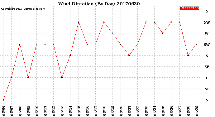 Milwaukee Weather Wind Direction<br>(By Day)