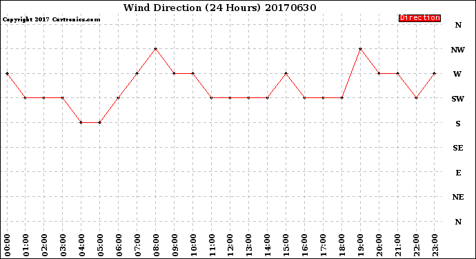 Milwaukee Weather Wind Direction<br>(24 Hours)