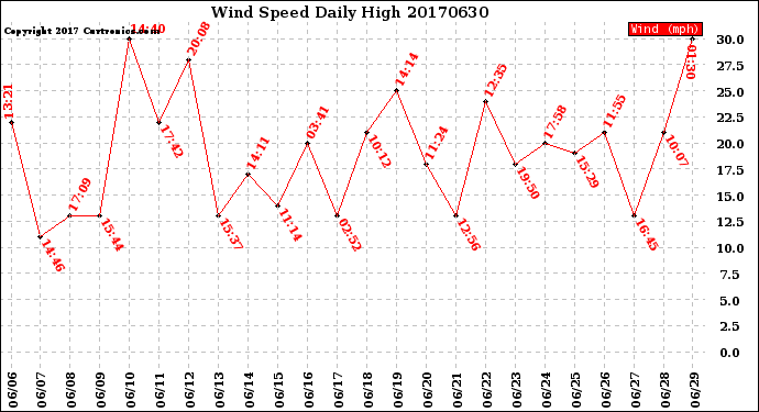 Milwaukee Weather Wind Speed<br>Daily High