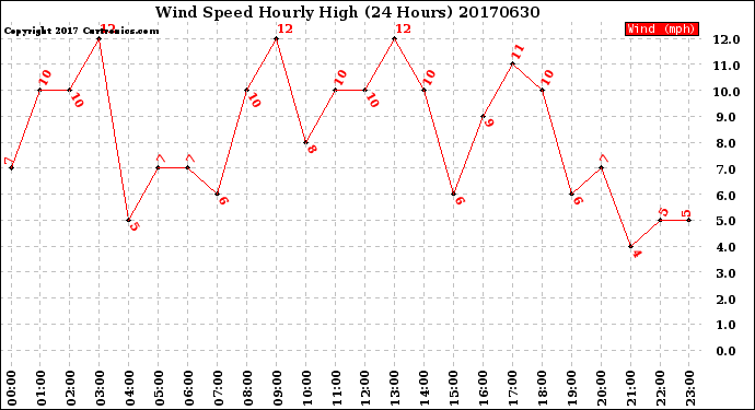 Milwaukee Weather Wind Speed<br>Hourly High<br>(24 Hours)