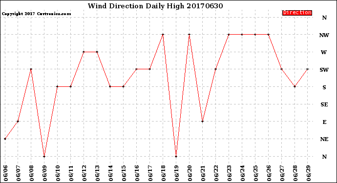Milwaukee Weather Wind Direction<br>Daily High