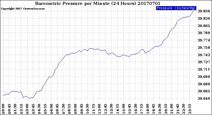 Milwaukee Weather Barometric Pressure<br>per Minute<br>(24 Hours)