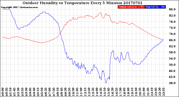 Milwaukee Weather Outdoor Humidity<br>vs Temperature<br>Every 5 Minutes