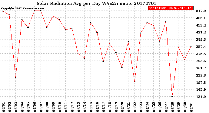 Milwaukee Weather Solar Radiation<br>Avg per Day W/m2/minute