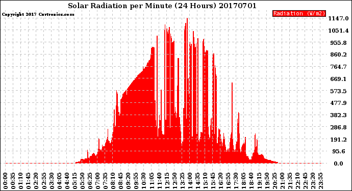 Milwaukee Weather Solar Radiation<br>per Minute<br>(24 Hours)