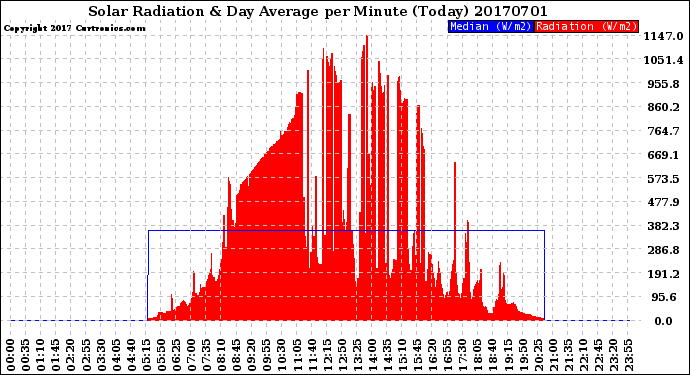 Milwaukee Weather Solar Radiation<br>& Day Average<br>per Minute<br>(Today)