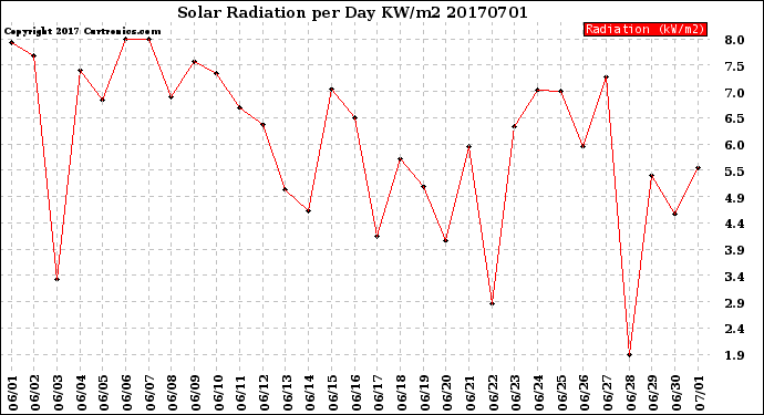 Milwaukee Weather Solar Radiation<br>per Day KW/m2