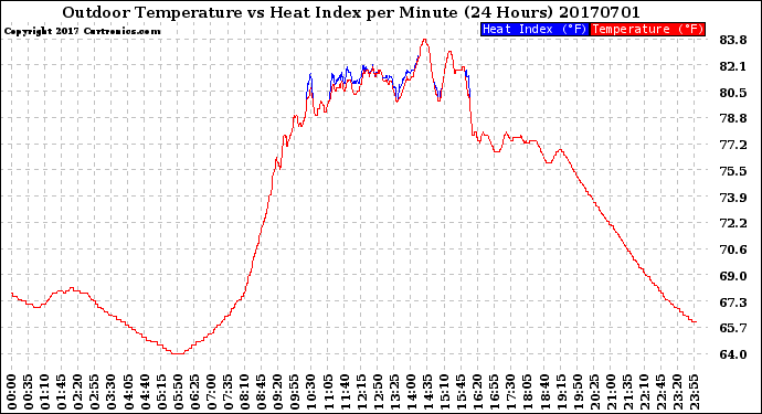 Milwaukee Weather Outdoor Temperature<br>vs Heat Index<br>per Minute<br>(24 Hours)