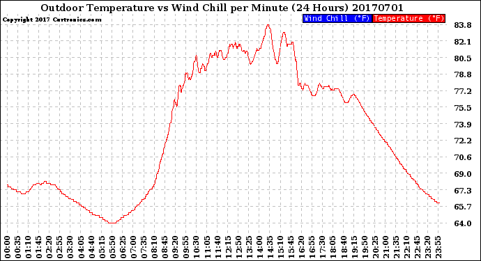 Milwaukee Weather Outdoor Temperature<br>vs Wind Chill<br>per Minute<br>(24 Hours)