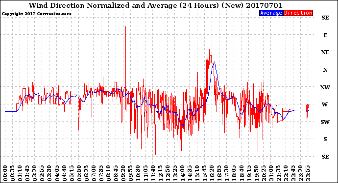 Milwaukee Weather Wind Direction<br>Normalized and Average<br>(24 Hours) (New)