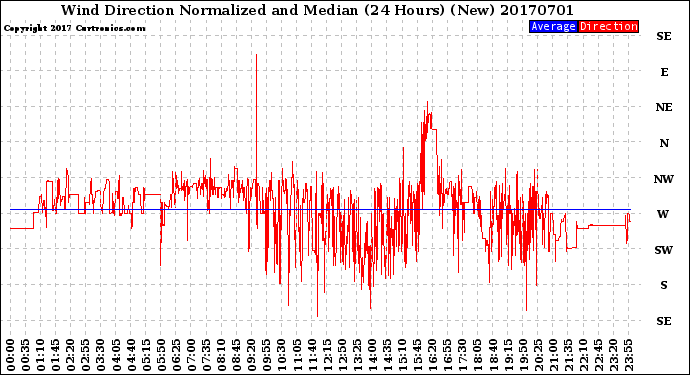 Milwaukee Weather Wind Direction<br>Normalized and Median<br>(24 Hours) (New)