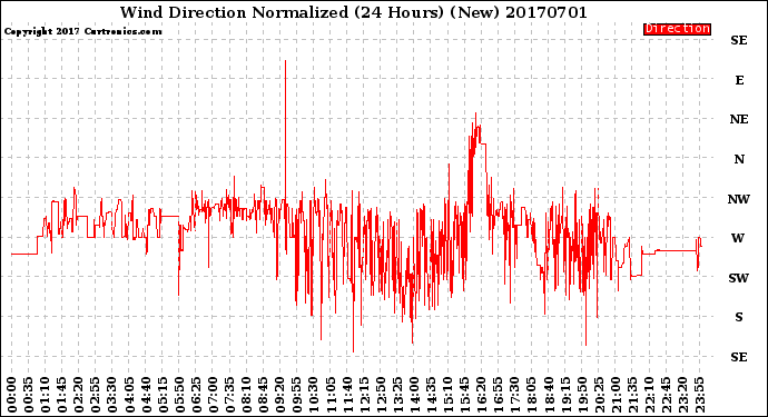 Milwaukee Weather Wind Direction<br>Normalized<br>(24 Hours) (New)