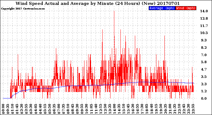 Milwaukee Weather Wind Speed<br>Actual and Average<br>by Minute<br>(24 Hours) (New)