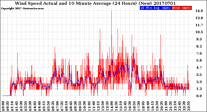 Milwaukee Weather Wind Speed<br>Actual and 10 Minute<br>Average<br>(24 Hours) (New)