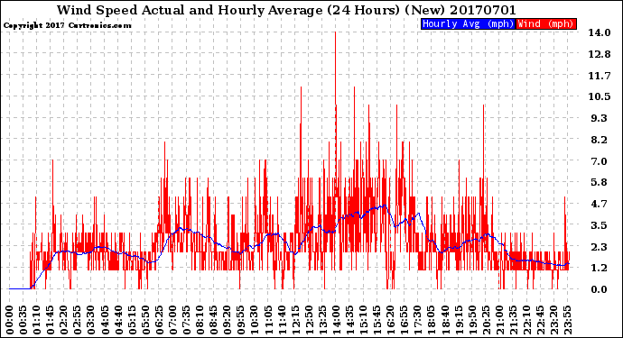 Milwaukee Weather Wind Speed<br>Actual and Hourly<br>Average<br>(24 Hours) (New)