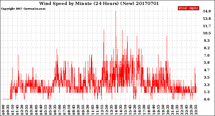 Milwaukee Weather Wind Speed<br>by Minute<br>(24 Hours) (New)