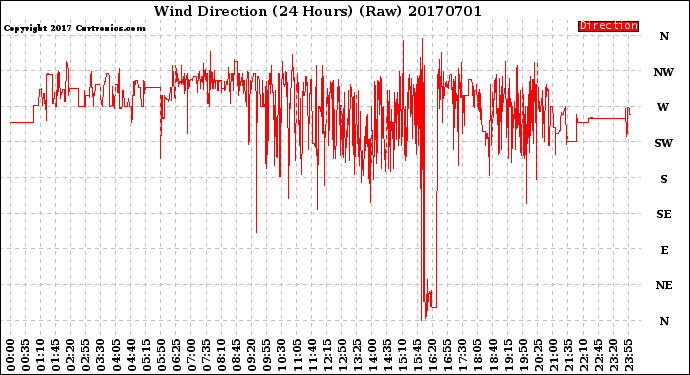 Milwaukee Weather Wind Direction<br>(24 Hours) (Raw)