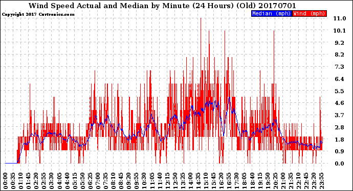 Milwaukee Weather Wind Speed<br>Actual and Median<br>by Minute<br>(24 Hours) (Old)