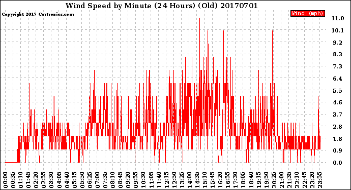 Milwaukee Weather Wind Speed<br>by Minute<br>(24 Hours) (Old)