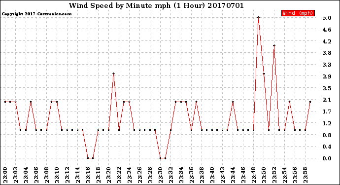 Milwaukee Weather Wind Speed<br>by Minute mph<br>(1 Hour)