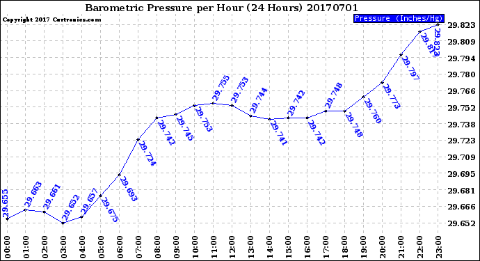 Milwaukee Weather Barometric Pressure<br>per Hour<br>(24 Hours)