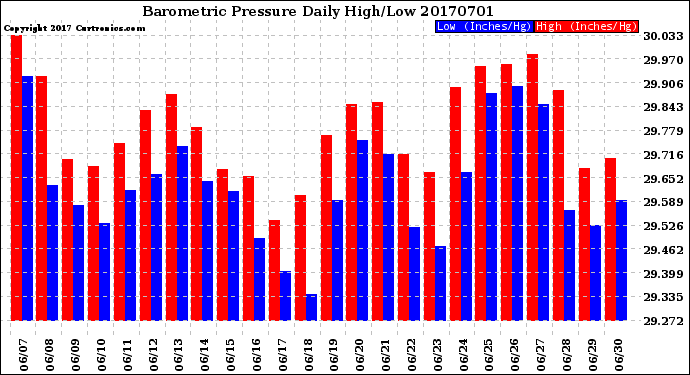 Milwaukee Weather Barometric Pressure<br>Daily High/Low