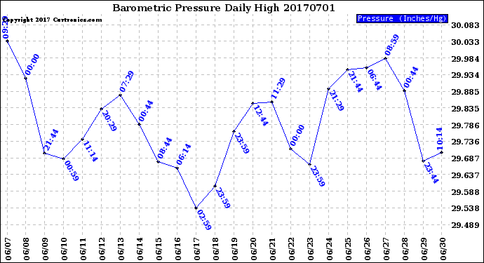 Milwaukee Weather Barometric Pressure<br>Daily High