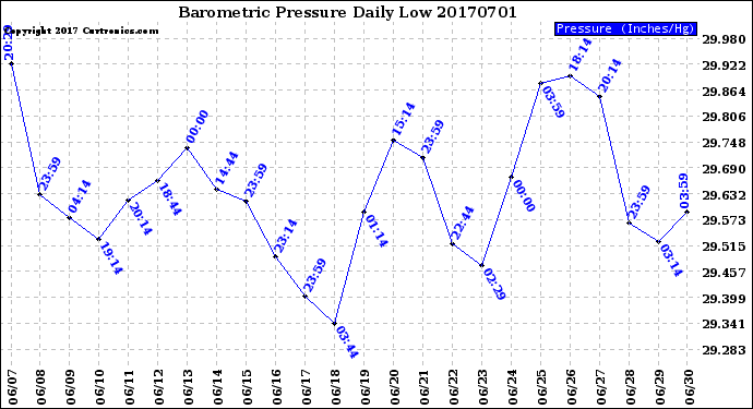 Milwaukee Weather Barometric Pressure<br>Daily Low