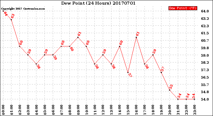 Milwaukee Weather Dew Point<br>(24 Hours)