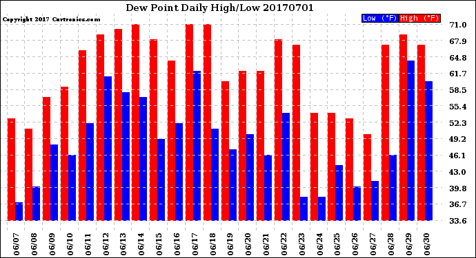 Milwaukee Weather Dew Point<br>Daily High/Low