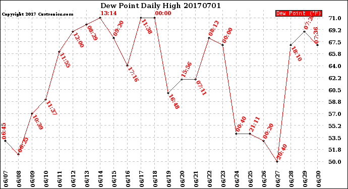 Milwaukee Weather Dew Point<br>Daily High