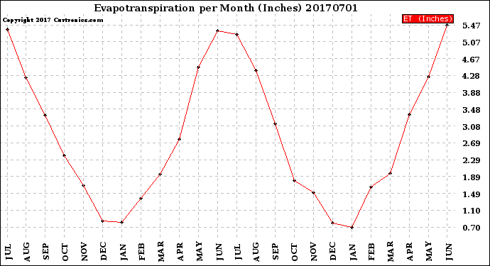 Milwaukee Weather Evapotranspiration<br>per Month (Inches)