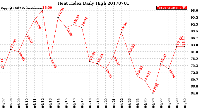 Milwaukee Weather Heat Index<br>Daily High
