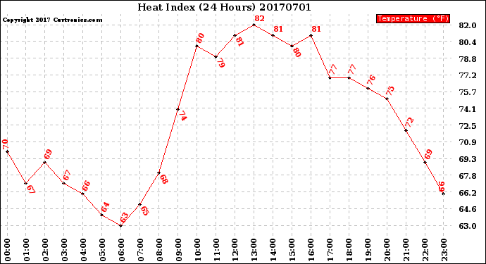 Milwaukee Weather Heat Index<br>(24 Hours)