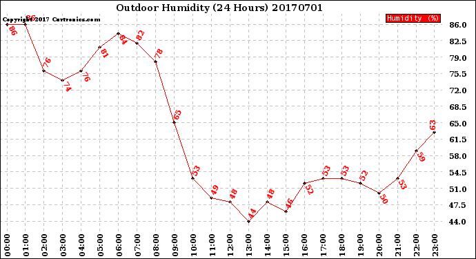 Milwaukee Weather Outdoor Humidity<br>(24 Hours)