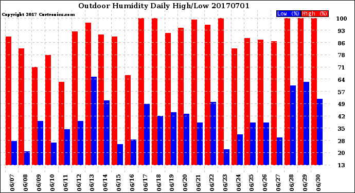 Milwaukee Weather Outdoor Humidity<br>Daily High/Low