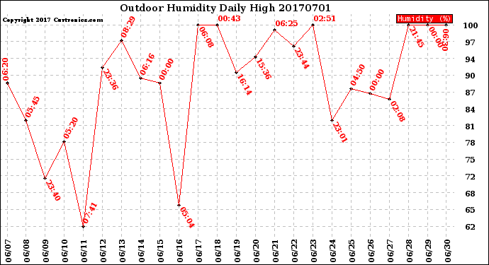 Milwaukee Weather Outdoor Humidity<br>Daily High