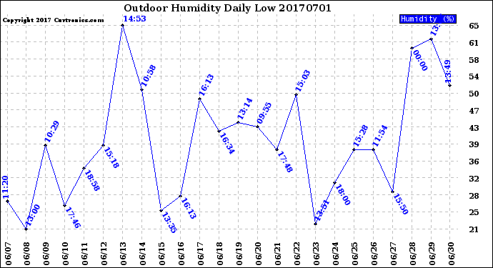 Milwaukee Weather Outdoor Humidity<br>Daily Low