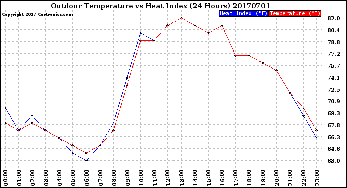 Milwaukee Weather Outdoor Temperature<br>vs Heat Index<br>(24 Hours)