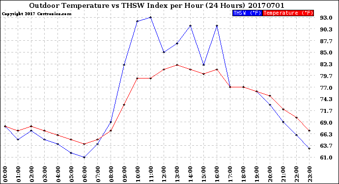 Milwaukee Weather Outdoor Temperature<br>vs THSW Index<br>per Hour<br>(24 Hours)