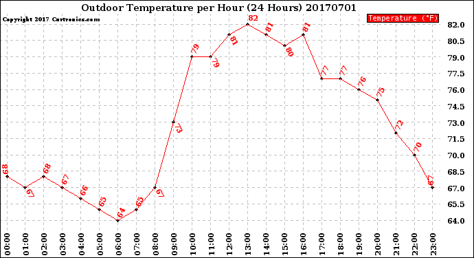 Milwaukee Weather Outdoor Temperature<br>per Hour<br>(24 Hours)