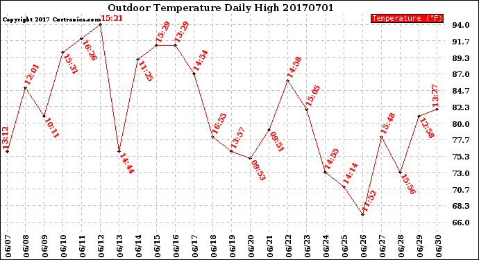 Milwaukee Weather Outdoor Temperature<br>Daily High