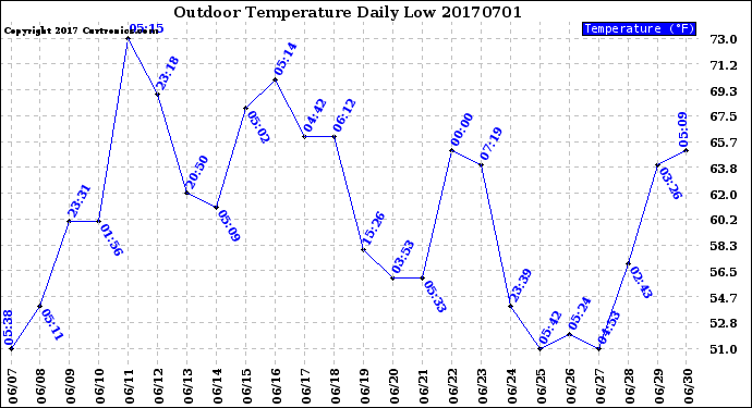 Milwaukee Weather Outdoor Temperature<br>Daily Low